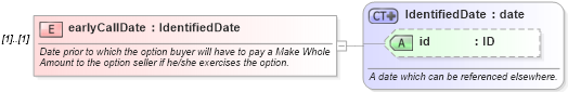XSD Diagram of earlyCallDate in schema fpml-bond-option-4-3_xsd (Financial products Markup Language (FpML®))