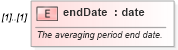 XSD Diagram of endDate in schema fpml-option-shared-4-3_xsd (Financial products Markup Language (FpML®))