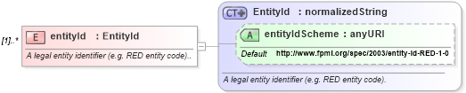 XSD Diagram of entityId in schema fpml-shared-4-3_xsd (Financial products Markup Language (FpML®))