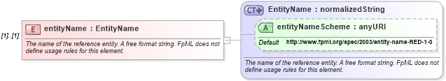 XSD Diagram of entityName in schema fpml-shared-4-3_xsd (Financial products Markup Language (FpML®))