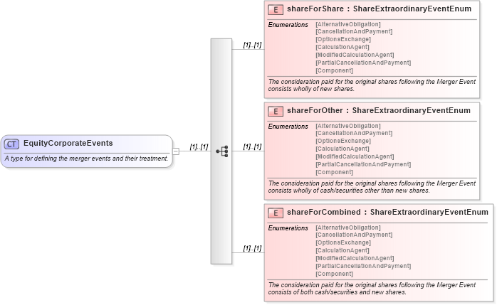 XSD Diagram of EquityCorporateEvents in schema fpml-eq-shared-4-3_xsd (Financial products Markup Language (FpML®))