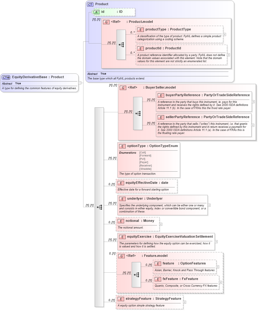 XSD Diagram of EquityDerivativeBase in schema fpml-eqd-4-3_xsd (Financial products Markup Language (FpML®))