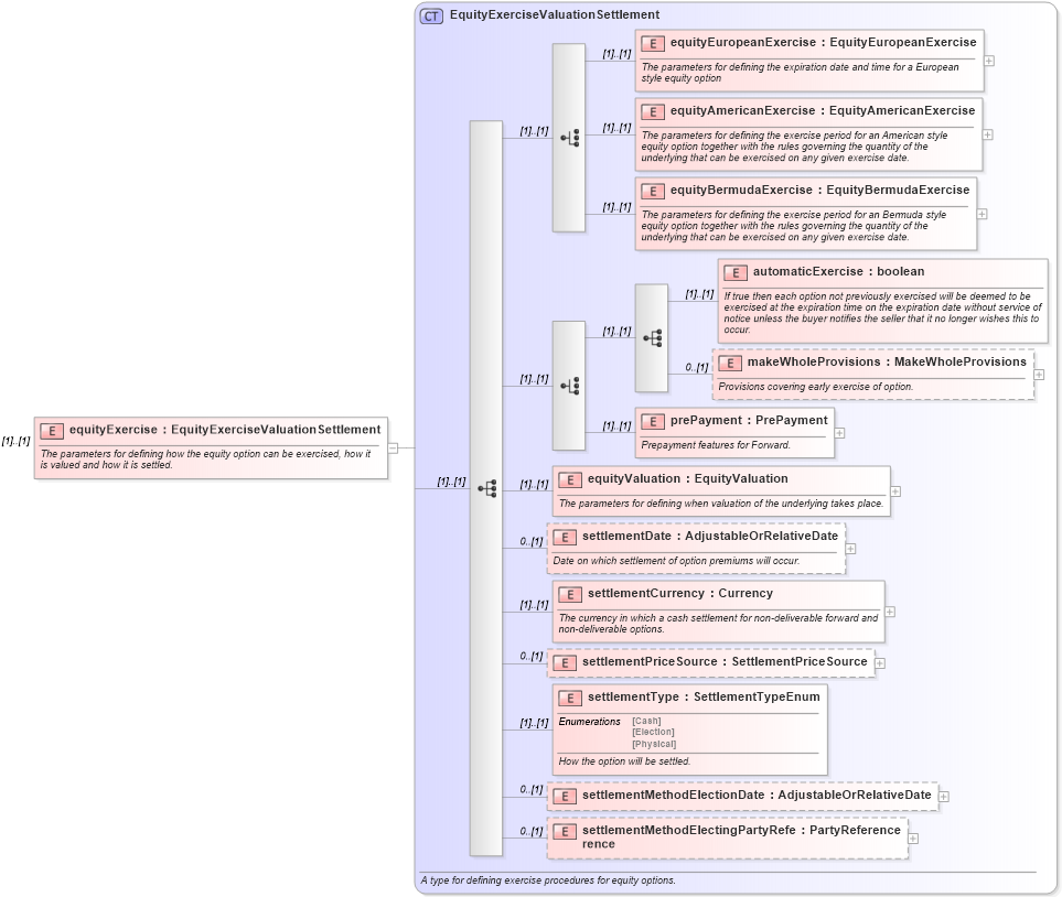 XSD Diagram of equityExercise in schema fpml-eqd-4-3_xsd (Financial products Markup Language (FpML®))