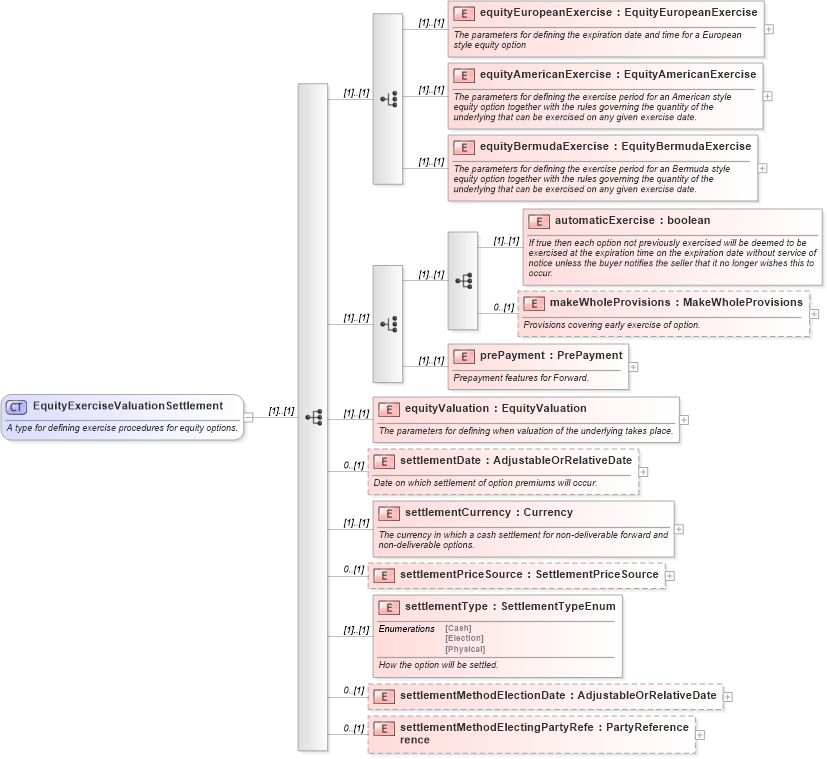 XSD Diagram of EquityExerciseValuationSettlement in schema fpml-eqd-4-3_xsd (Financial products Markup Language (FpML®))