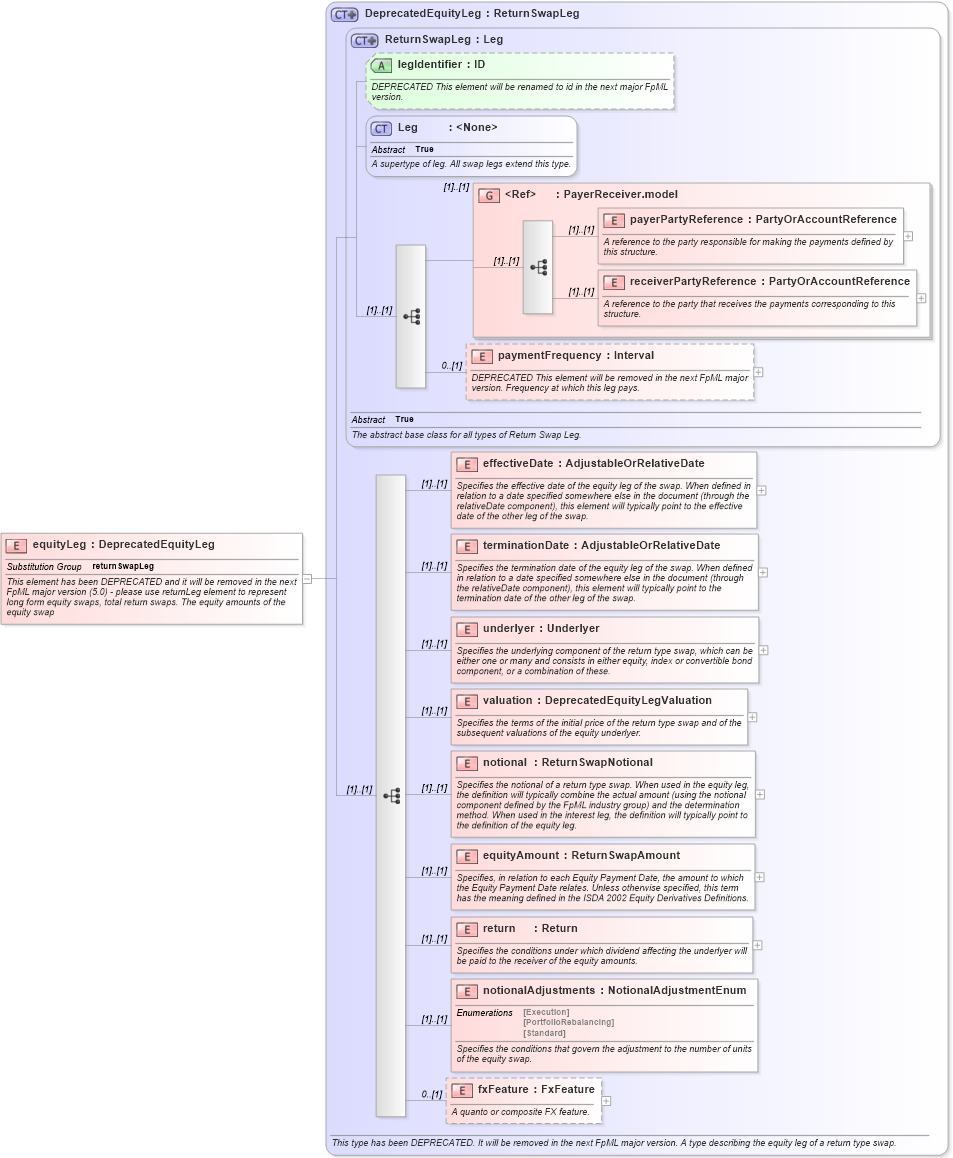 XSD Diagram of equityLeg in schema fpml-return-swaps-4-3_xsd (Financial products Markup Language (FpML®))