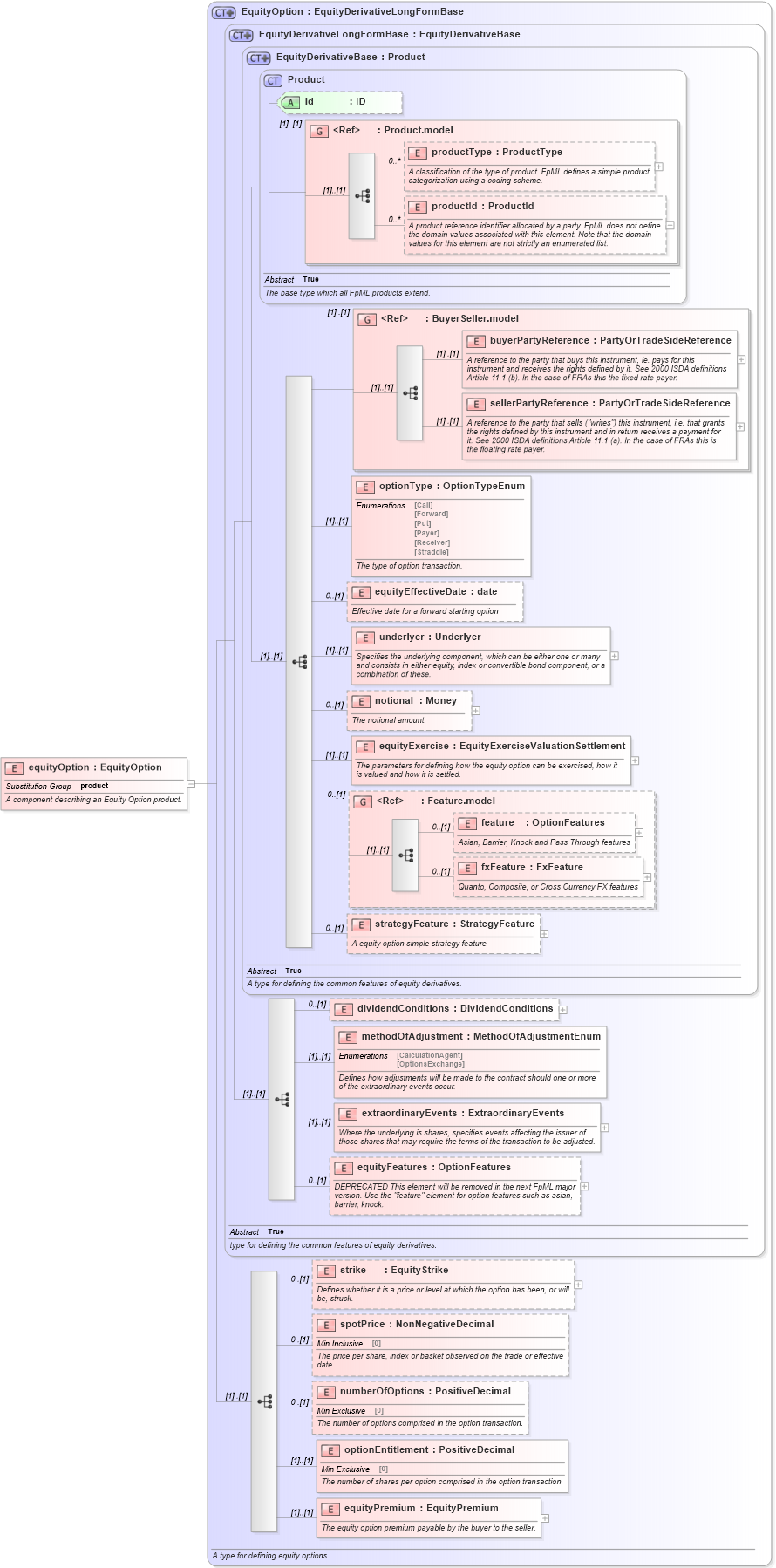 XSD Diagram of equityOption in schema fpml-eqd-4-3_xsd (Financial products Markup Language (FpML®))