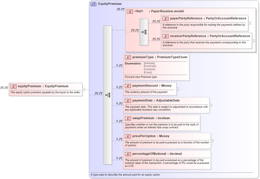 XSD Diagram of equityPremium in schema fpml-eqd-4-3_xsd (Financial products Markup Language (FpML®))