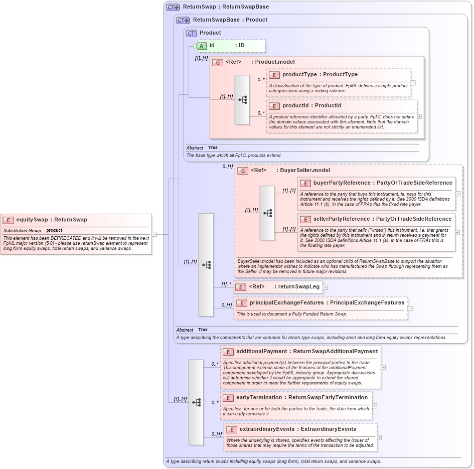 XSD Diagram of equitySwap in schema fpml-return-swaps-4-3_xsd (Financial products Markup Language (FpML®))