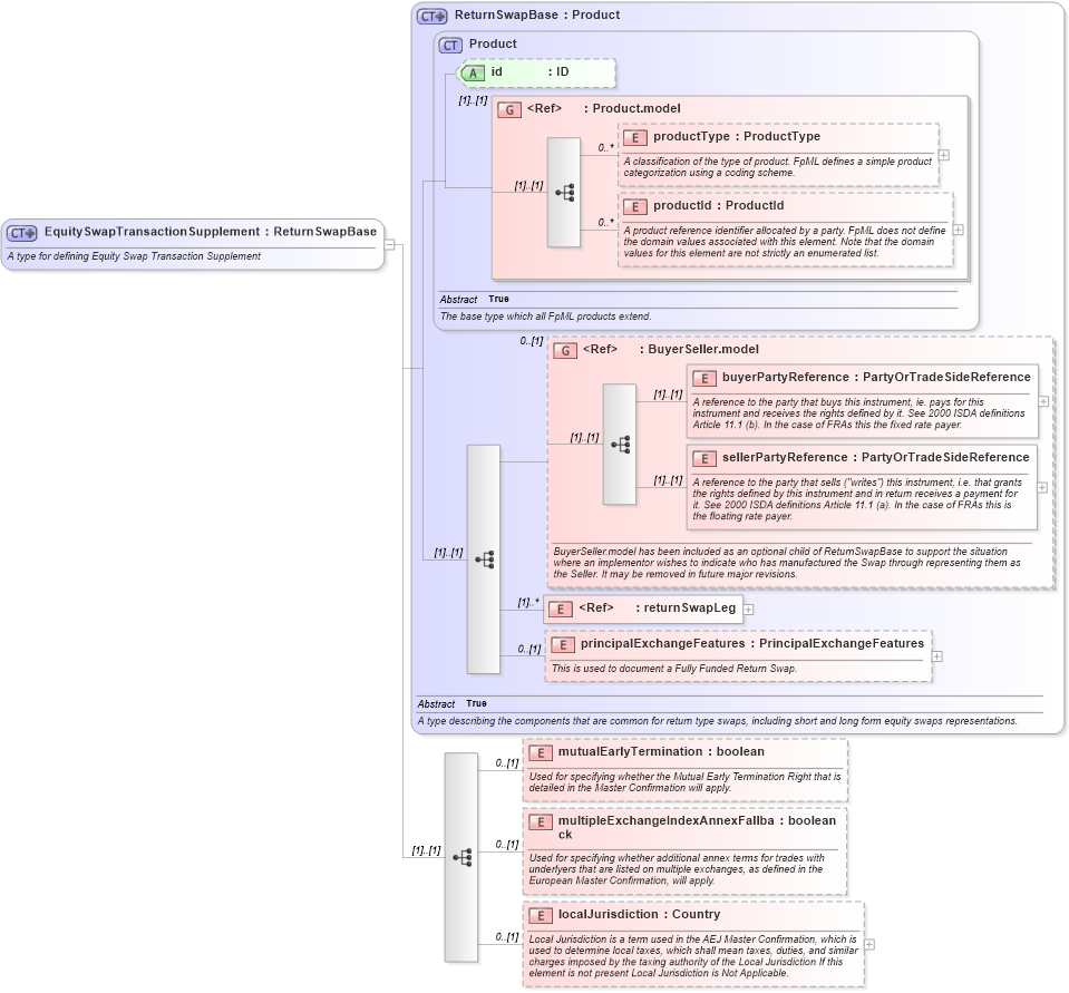 XSD Diagram of EquitySwapTransactionSupplement in schema fpml-return-swaps-4-3_xsd (Financial products Markup Language (FpML®))