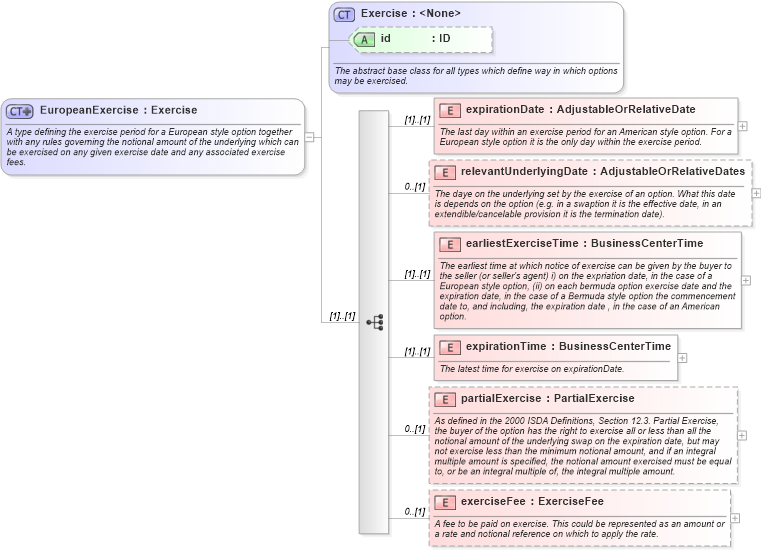 XSD Diagram of EuropeanExercise in schema fpml-shared-4-3_xsd (Financial products Markup Language (FpML®))