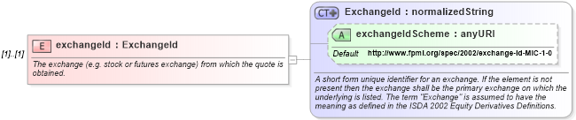 XSD Diagram of exchangeId in schema fpml-asset-4-3_xsd (Financial products Markup Language (FpML®))
