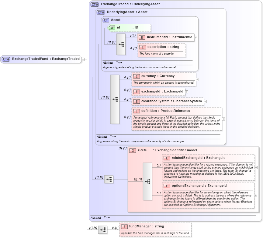 XSD Diagram of ExchangeTradedFund in schema fpml-asset-4-3_xsd (Financial products Markup Language (FpML®))