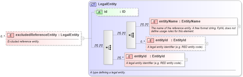 XSD Diagram of excludedReferenceEntity in schema fpml-cd-4-3_xsd (Financial products Markup Language (FpML®))