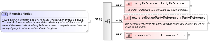 XSD Diagram of ExerciseNotice in schema fpml-shared-4-3_xsd (Financial products Markup Language (FpML®))