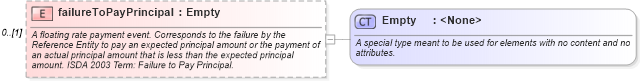 XSD Diagram of failureToPayPrincipal in schema fpml-cd-4-3_xsd (Financial products Markup Language (FpML®))
