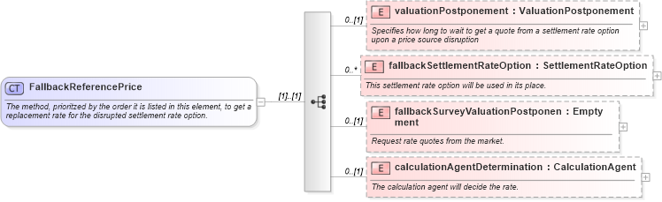 XSD Diagram of FallbackReferencePrice in schema fpml-ird-4-3_xsd (Financial products Markup Language (FpML®))