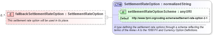 XSD Diagram of fallbackSettlementRateOption in schema fpml-ird-4-3_xsd (Financial products Markup Language (FpML®))