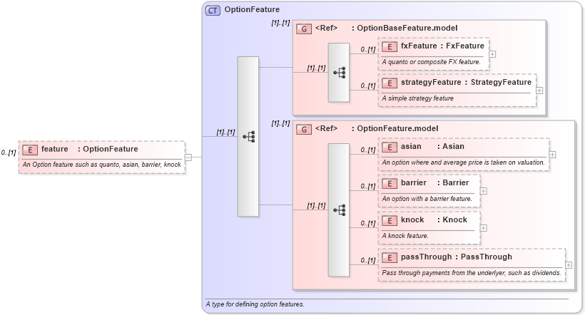 XSD Diagram of feature in schema fpml-option-shared-4-3_xsd (Financial products Markup Language (FpML®))