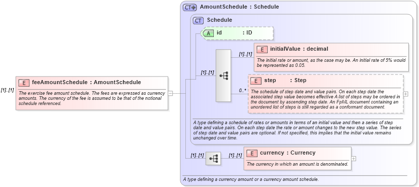 XSD Diagram of feeAmountSchedule in schema fpml-shared-4-3_xsd (Financial products Markup Language (FpML®))