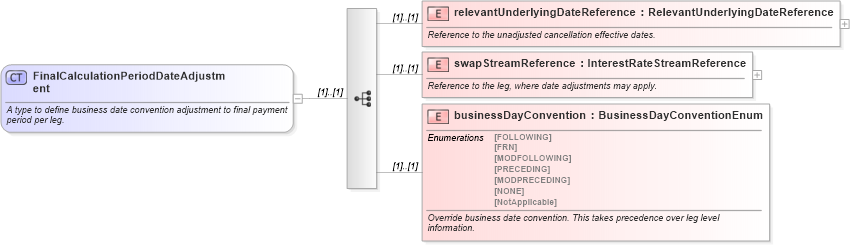 XSD Diagram of FinalCalculationPeriodDateAdjustment in schema fpml-ird-4-3_xsd (Financial products Markup Language (FpML®))