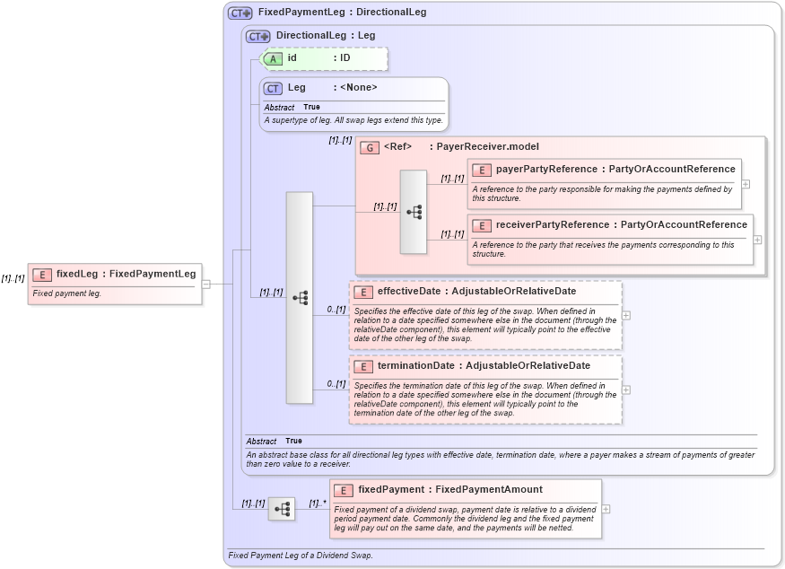 XSD Diagram of fixedLeg in schema fpml-dividend-swaps-4-3_xsd (Financial products Markup Language (FpML®))