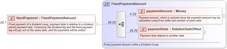 XSD Diagram of fixedPayment in schema fpml-dividend-swaps-4-3_xsd (Financial products Markup Language (FpML®))