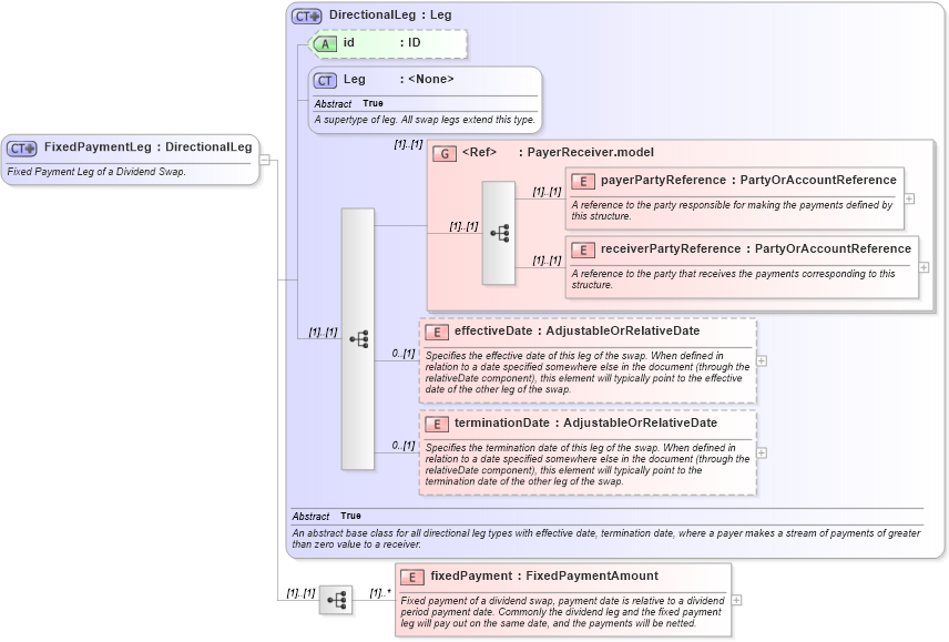 XSD Diagram of FixedPaymentLeg in schema fpml-dividend-swaps-4-3_xsd (Financial products Markup Language (FpML®))