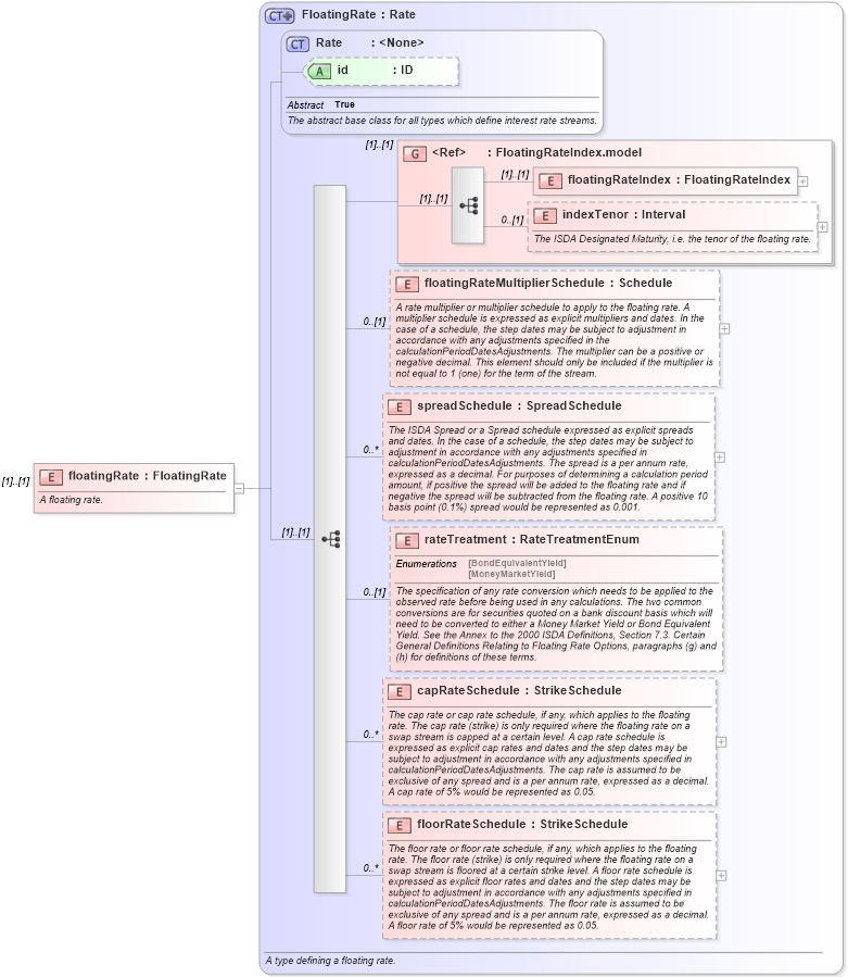 XSD Diagram of floatingRate in schema fpml-reconciliation-4-3_xsd (Financial products Markup Language (FpML®))