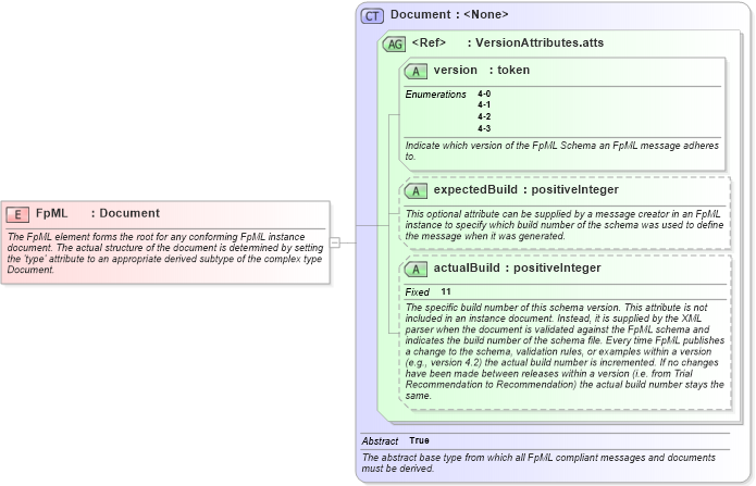 XSD Diagram of FpML in schema fpml-main-4-3_xsd (Financial products Markup Language (FpML®))