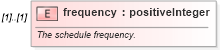 XSD Diagram of frequency in schema fpml-option-shared-4-3_xsd (Financial products Markup Language (FpML®))