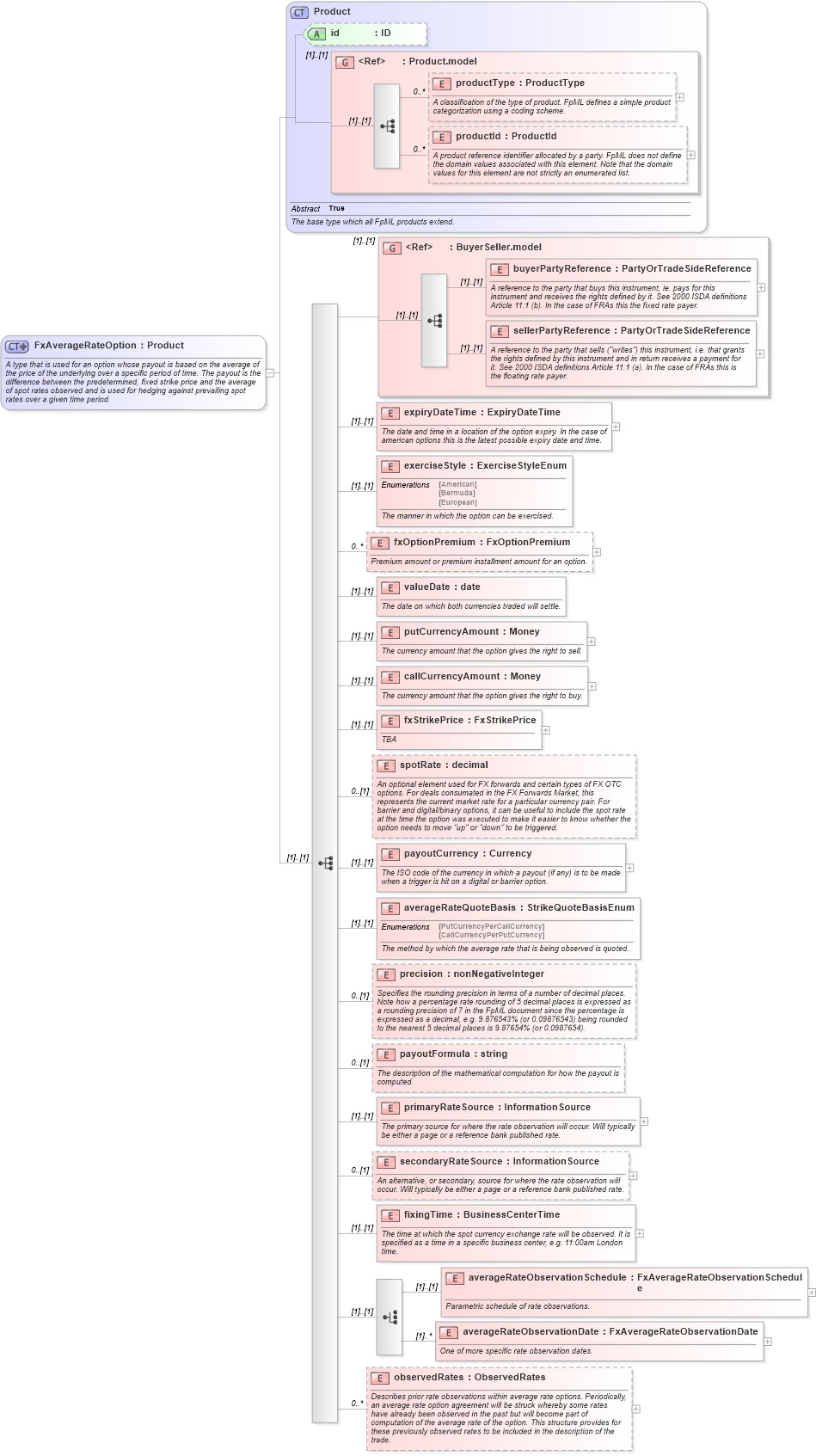 XSD Diagram of FxAverageRateOption in schema fpml-fx-4-3_xsd (Financial products Markup Language (FpML®))