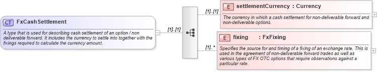 XSD Diagram of FxCashSettlement in schema fpml-shared-4-3_xsd (Financial products Markup Language (FpML®))
