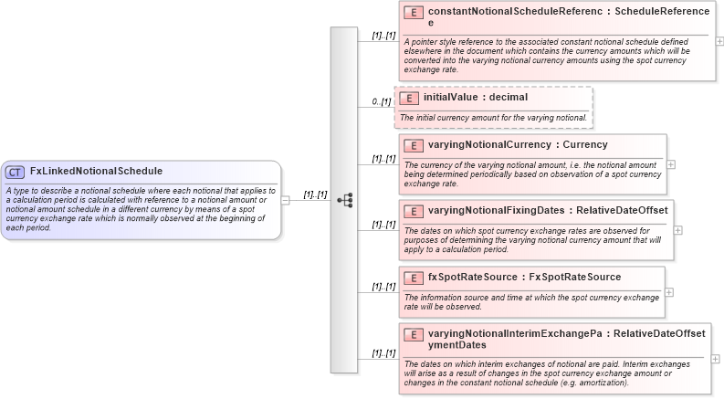XSD Diagram of FxLinkedNotionalSchedule in schema fpml-ird-4-3_xsd (Financial products Markup Language (FpML®))
