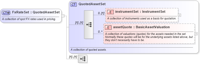 XSD Diagram of FxRateSet in schema fpml-mktenv-4-3_xsd (Financial products Markup Language (FpML®))