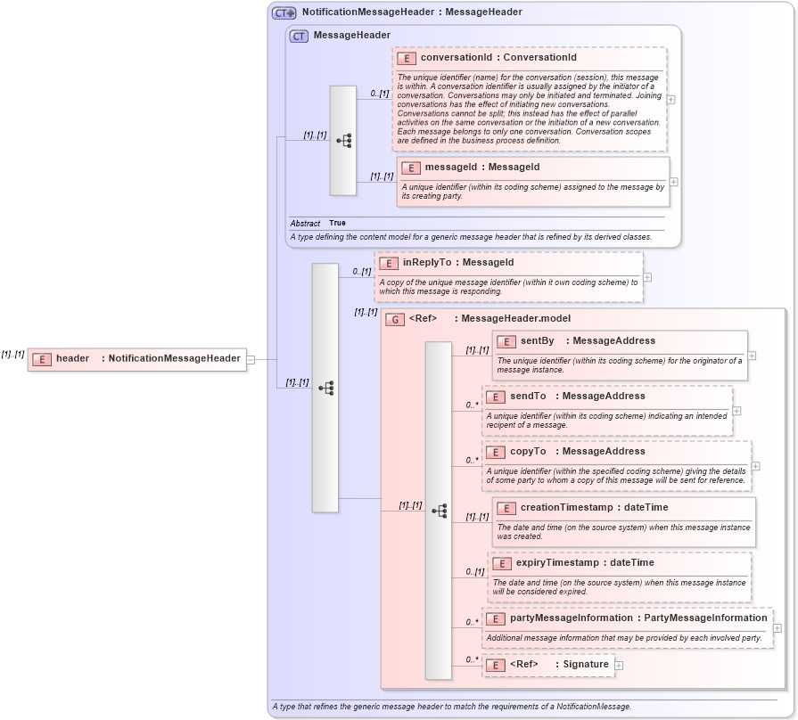 XSD Diagram of header in schema fpml-msg-4-3_xsd (Financial products Markup Language (FpML®))