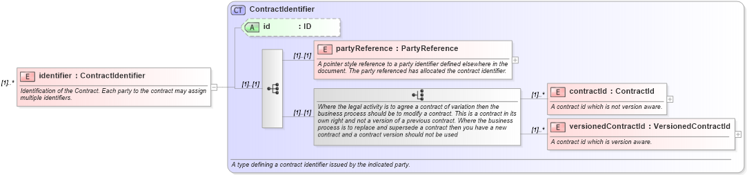 XSD Diagram of identifier in schema fpml-doc-4-3_xsd (Financial products Markup Language (FpML®))