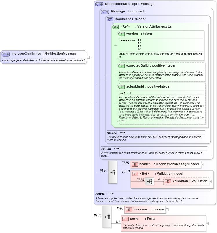 XSD Diagram of IncreaseConfirmed in schema fpml-posttrade-confirmation-4-3_xsd (Financial products Markup Language (FpML®))