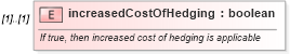XSD Diagram of increasedCostOfHedging in schema fpml-eq-shared-4-3_xsd (Financial products Markup Language (FpML®))