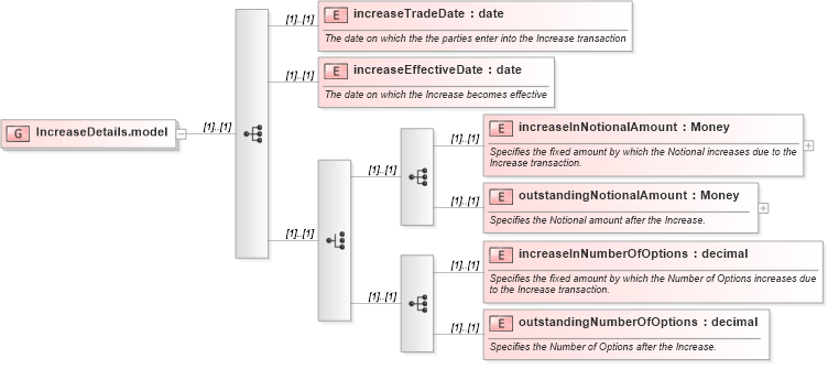 XSD Diagram of IncreaseDetails.model in schema fpml-doc-4-3_xsd (Financial products Markup Language (FpML®))