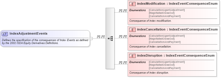 XSD Diagram of IndexAdjustmentEvents in schema fpml-eq-shared-4-3_xsd (Financial products Markup Language (FpML®))