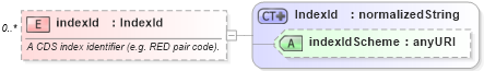 XSD Diagram of indexId in schema fpml-cd-4-3_xsd (Financial products Markup Language (FpML®))
