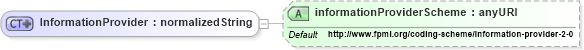 XSD Diagram of InformationProvider in schema fpml-shared-4-3_xsd (Financial products Markup Language (FpML®))