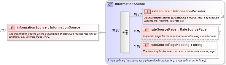 XSD Diagram of informationSource in schema fpml-fx-4-3_xsd (Financial products Markup Language (FpML®))