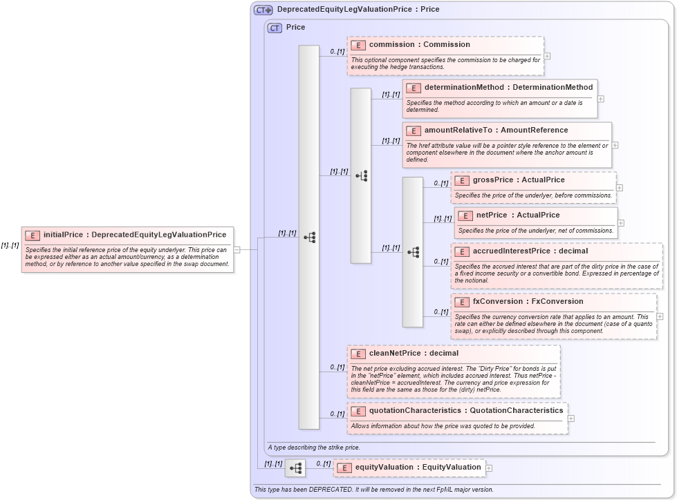 XSD Diagram of initialPrice in schema fpml-return-swaps-4-3_xsd (Financial products Markup Language (FpML®))