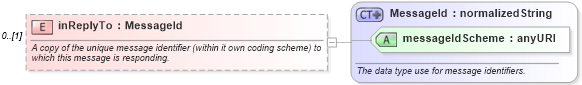 XSD Diagram of inReplyTo in schema fpml-msg-4-3_xsd (Financial products Markup Language (FpML®))