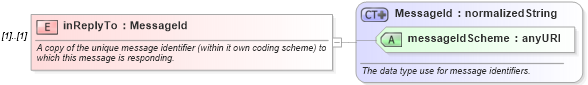 XSD Diagram of inReplyTo in schema fpml-msg-4-3_xsd (Financial products Markup Language (FpML®))