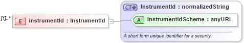 XSD Diagram of instrumentId in schema fpml-asset-4-3_xsd (Financial products Markup Language (FpML®))