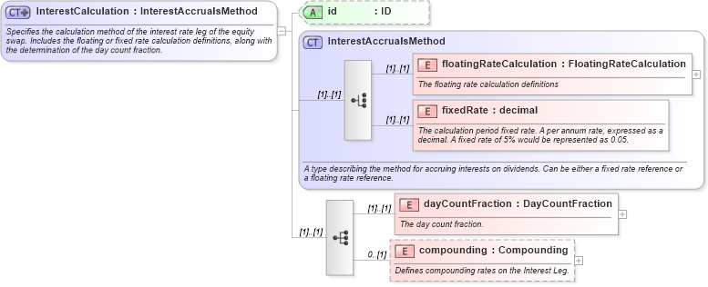 XSD Diagram of InterestCalculation in schema fpml-eq-shared-4-3_xsd (Financial products Markup Language (FpML®))