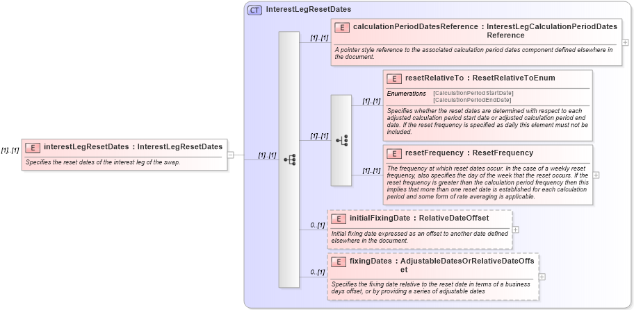 XSD Diagram of interestLegResetDates in schema fpml-eq-shared-4-3_xsd (Financial products Markup Language (FpML®))