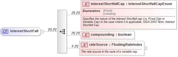 XSD Diagram of InterestShortFall in schema fpml-cd-4-3_xsd (Financial products Markup Language (FpML®))